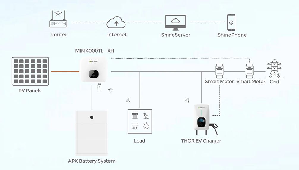 Growatt Smart EV Charger THOR 11/22AS-S/P